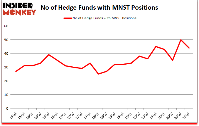 Is MNST A Good Stock To Buy?