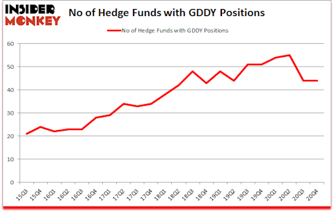 Is GDDY A Good Stock To Buy?
