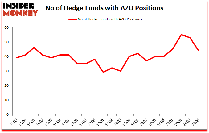 Is AZO A Good Stock To Buy?