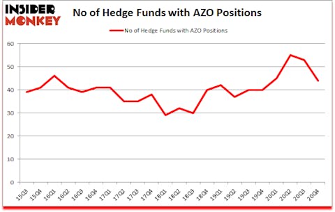 Is AZO A Good Stock To Buy?