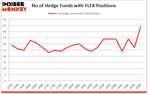 Is FLEX A Good Stock To Buy?