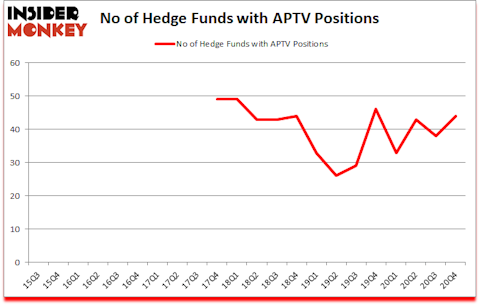 Is APTV A Good Stock To Buy?
