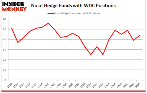 Is WDC A Good Stock To Buy?
