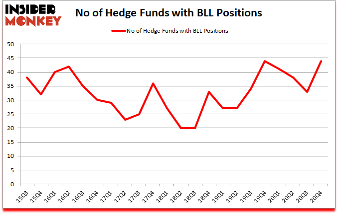 Is BLL A Good Stock To Buy?