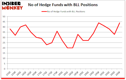 Is BLL A Good Stock To Buy?