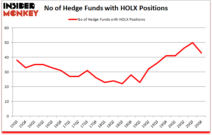 Is HOLX A Good Stock To Buy?