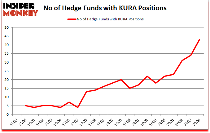 Is KURA A Good Stock To Buy?
