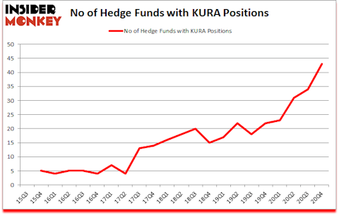 Is KURA A Good Stock To Buy?