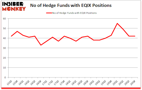 Is EQIX A Good Stock To Buy?