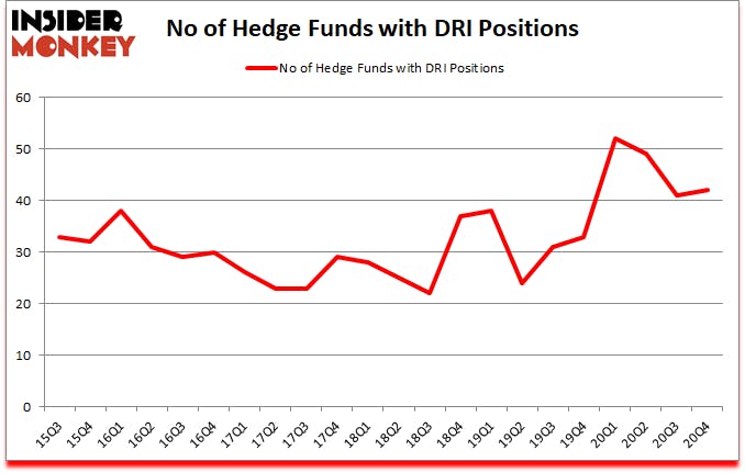 Is DRI A Good Stock To Buy?