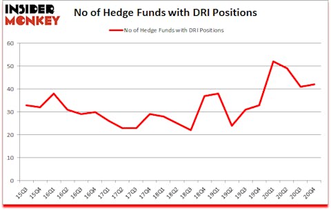 Is DRI A Good Stock To Buy?