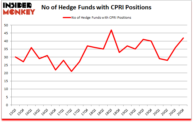 Is CPRI A Good Stock To Buy?