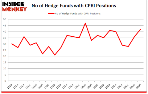 Is CPRI A Good Stock To Buy?