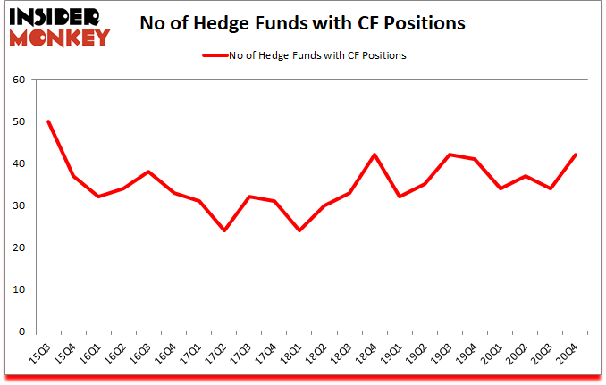 Is CF A Good Stock To Buy?