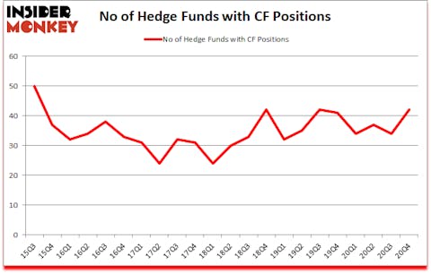 Is CF A Good Stock To Buy?
