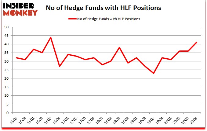 Is HLF A Good Stock To Buy?