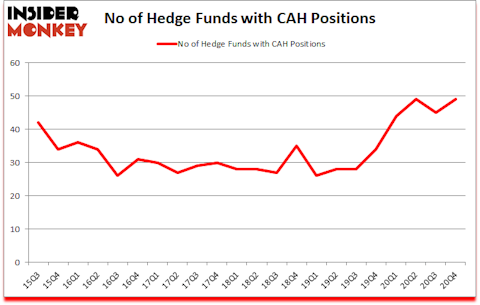 Is CAH A Good Stock To Buy?