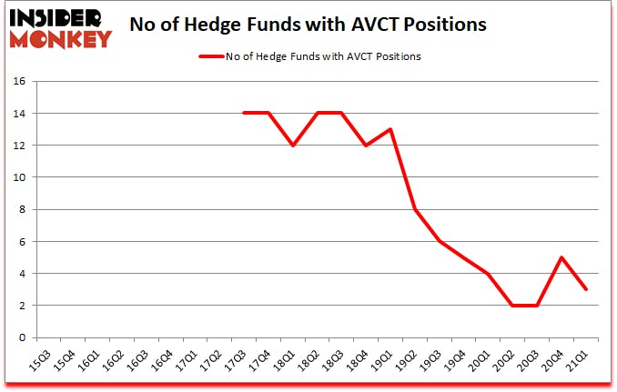 Is AVCT A Good Stock To Buy?
