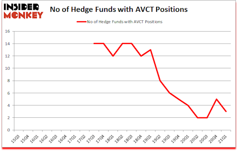 Is AVCT A Good Stock To Buy?