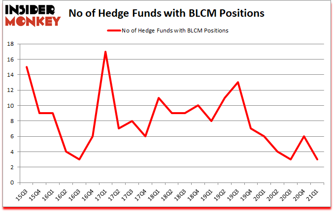 Is BLCM A Good Stock To Buy?