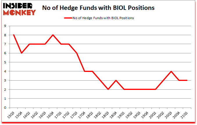 Is BIOL A Good Stock To Buy?