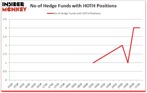 Is HOTH A Good Stock To Buy?