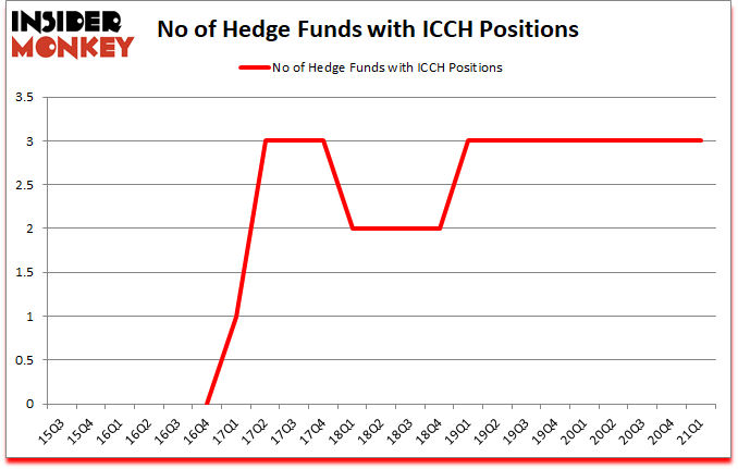 Is ICCH A Good Stock To Buy?