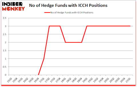 Is ICCH A Good Stock To Buy?