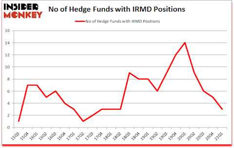 Is IRMD A Good Stock To Buy?