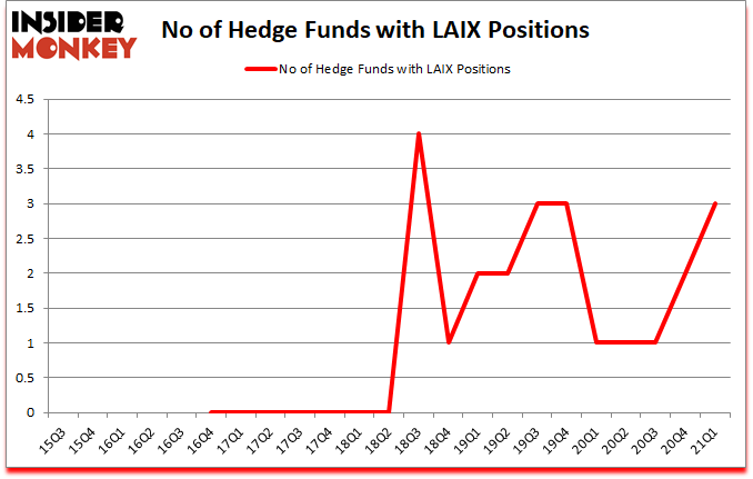 Is LAIX A Good Stock To Buy?