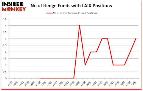 Is LAIX A Good Stock To Buy?