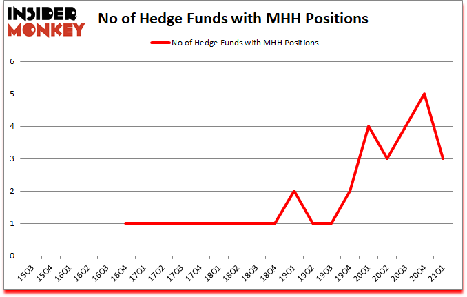 Is MHH A Good Stock To Buy?