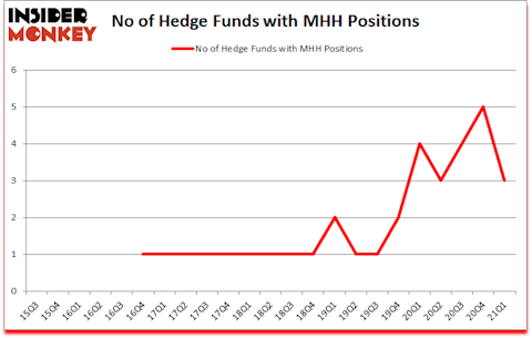 Is MHH A Good Stock To Buy?