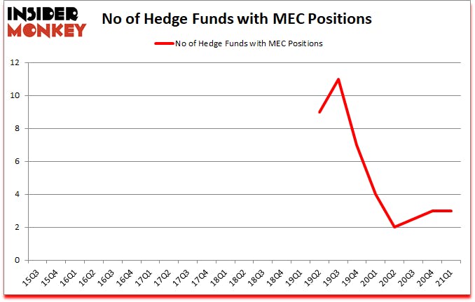 Is MEC A Good Stock To Buy?