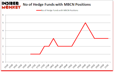 Is MBCN A Good Stock To Buy?