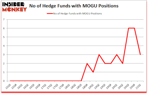 Is MOGU A Good Stock To Buy?