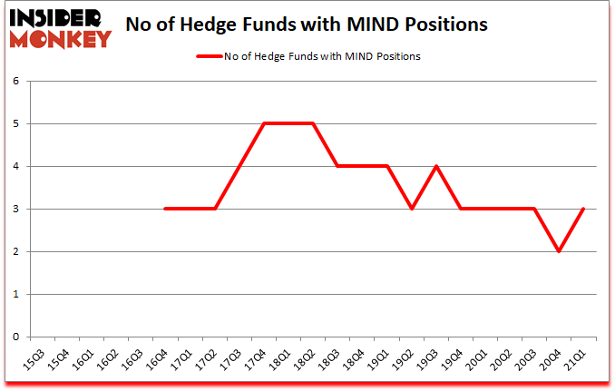 Is MIND A Good Stock To Buy?