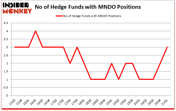 Is MNDO A Good Stock To Buy?