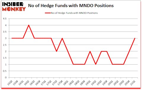 Is MNDO A Good Stock To Buy?