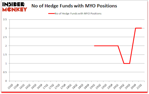 Is MYO A Good Stock To Buy?