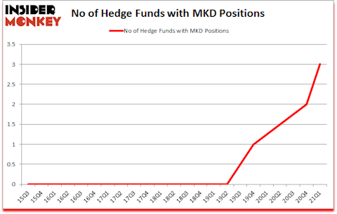 Is MKD A Good Stock To Buy?