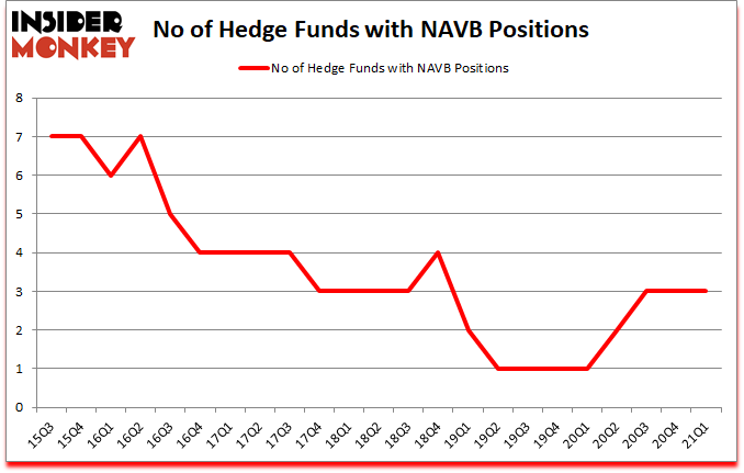 Is NAVB A Good Stock To Buy?