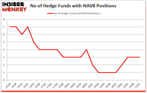 Is NAVB A Good Stock To Buy?