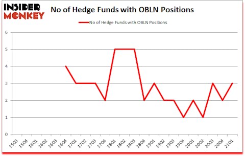 Is OBLN A Good Stock To Buy?
