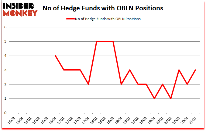 Is OBLN A Good Stock To Buy?