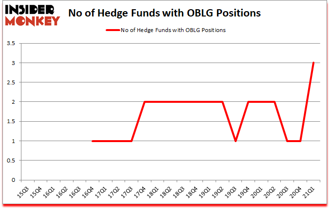 Is OBLG A Good Stock To Buy?