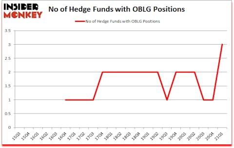 Is OBLG A Good Stock To Buy?
