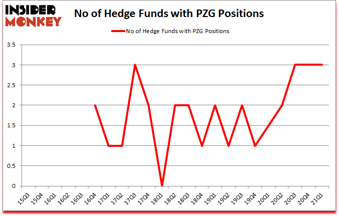 Is PZG A Good Stock To Buy?