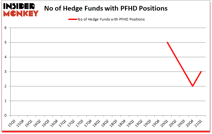 Is PFHD A Good Stock To Buy?