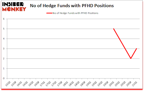 Is PFHD A Good Stock To Buy?